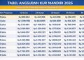 KUR Mandiri 2026 Segera Dibuka, Simak Jadwal dan Syarat Pengajuannya