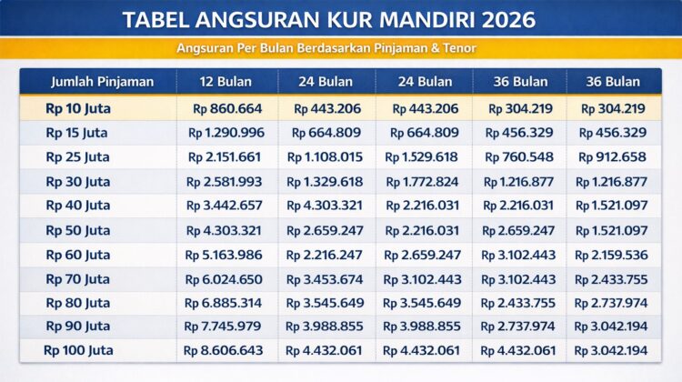 KUR Mandiri 2026 Segera Dibuka, Simak Jadwal dan Syarat Pengajuannya