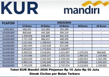 Tabel KUR Mandiri 2026 Pinjaman Rp 10 Juta–Rp 50 Juta: Simak Cicilan per Bulan Terbaru