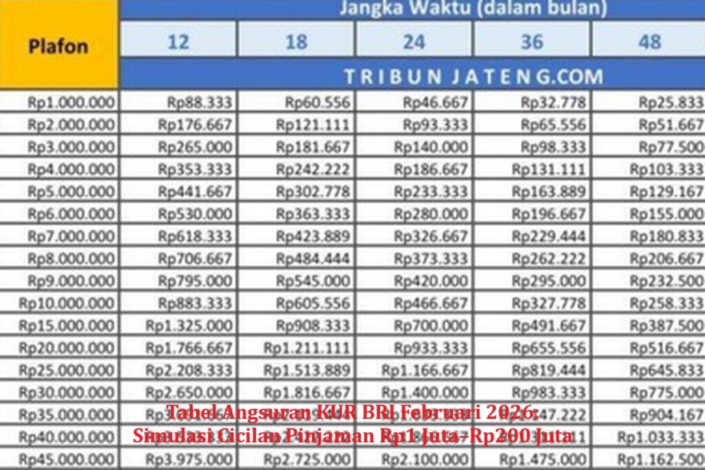 Tabel Angsuran KUR BRI Februari 2026: Simulasi Cicilan Pinjaman Rp1 Juta–Rp200 Juta
