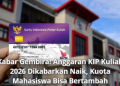 Kabar Gembira! Anggaran KIP Kuliah 2026 Dikabarkan Naik, Kuota Mahasiswa Bisa Bertambah