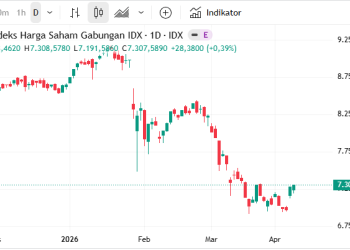 IHSG Diprediksi Naik 10 April 2026, Ini Rekomendasi Saham dan Sentimen Pasar Menguat