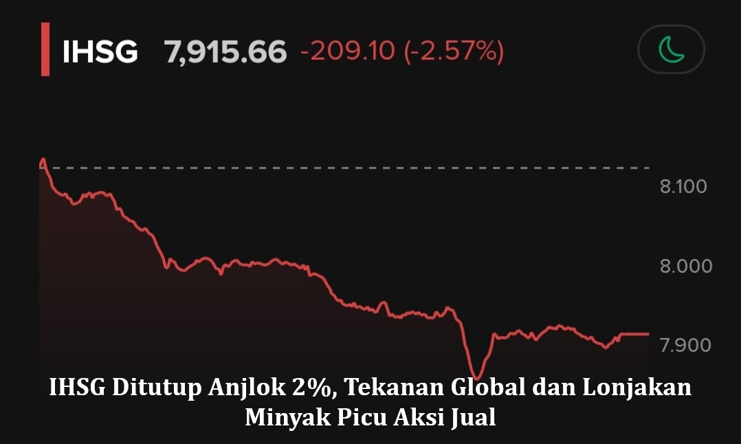 IHSG Ditutup Anjlok 2%, Tekanan Global dan Lonjakan Minyak Picu Aksi Jual