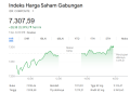 IHSG Naik 0,39% dan Ditutup di Level 7.307 ini 6 sektor saham menguat