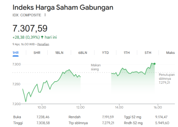 IHSG Naik 0,39% dan Ditutup di Level 7.307 ini 6 sektor saham menguat