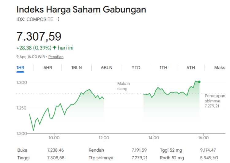 IHSG Naik 0,39% dan Ditutup di Level 7.307 ini 6 sektor saham menguat