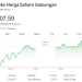 IHSG Naik 0,39% dan Ditutup di Level 7.307 ini 6 sektor saham menguat