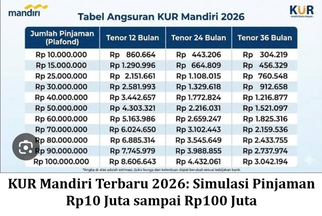 KUR Mandiri Terbaru 2026: Simulasi Pinjaman Rp10 Juta sampai Rp100 Juta