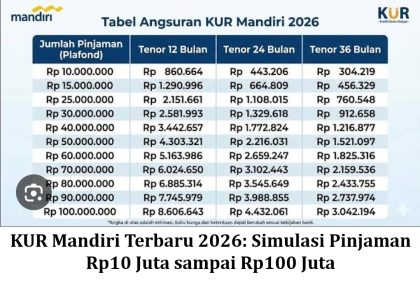 KUR Mandiri Terbaru 2026: Simulasi Pinjaman Rp10 Juta sampai Rp100 Juta